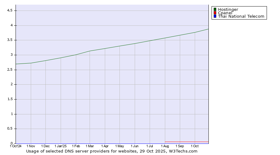 Historical trends in the usage of Hostinger vs. Cpanel vs. Thai National Telecom