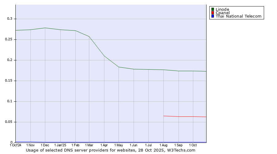 Historical trends in the usage of Linode vs. Cpanel vs. Thai National Telecom
