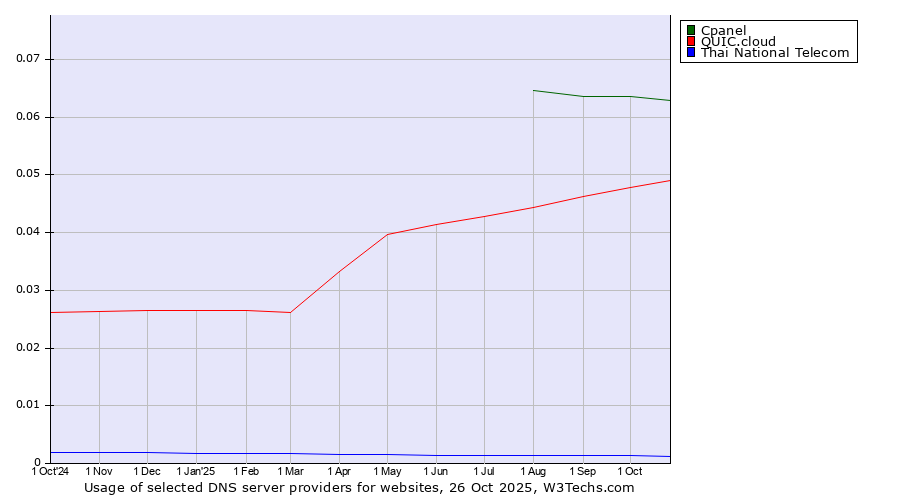 Historical trends in the usage of Cpanel vs. QUIC.cloud vs. Thai National Telecom