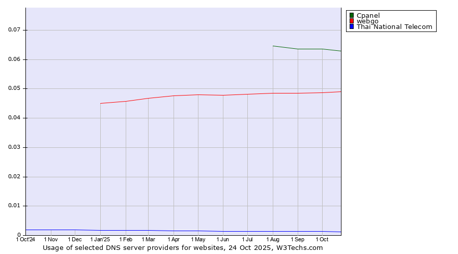 Historical trends in the usage of Cpanel vs. webgo vs. Thai National Telecom