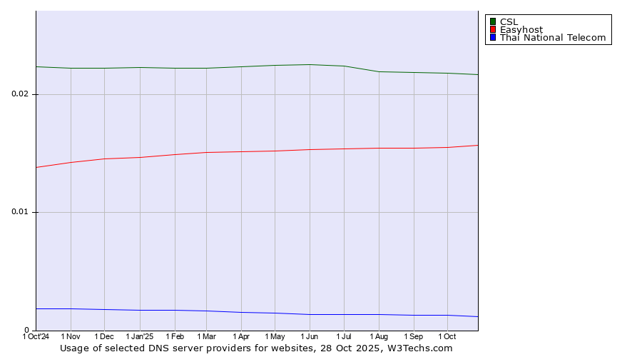 Historical trends in the usage of CSL vs. Easyhost vs. Thai National Telecom