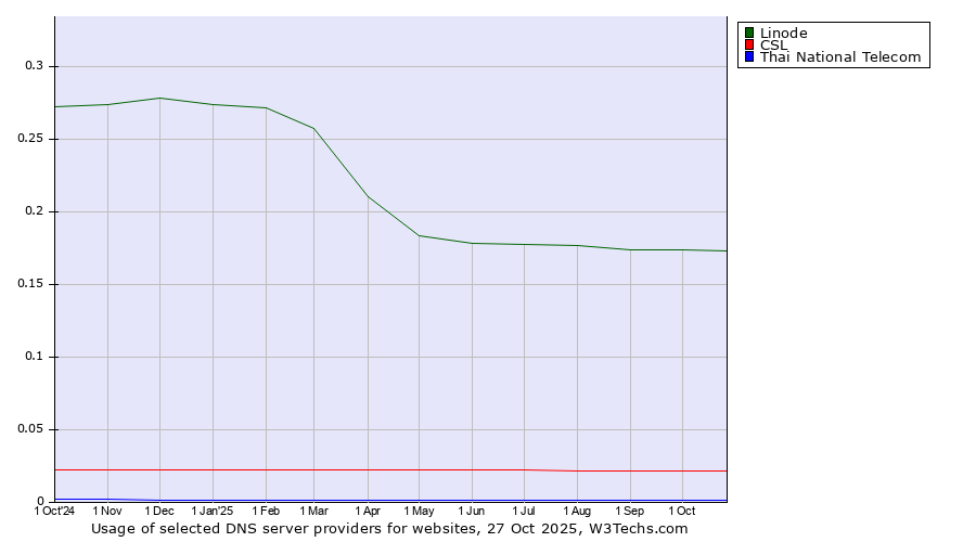 Historical trends in the usage of Linode vs. CSL vs. Thai National Telecom
