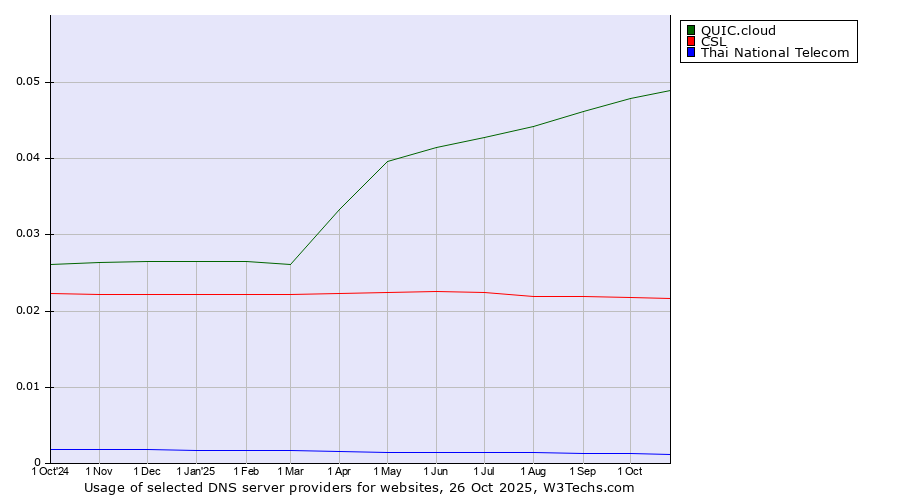 Historical trends in the usage of QUIC.cloud vs. CSL vs. Thai National Telecom