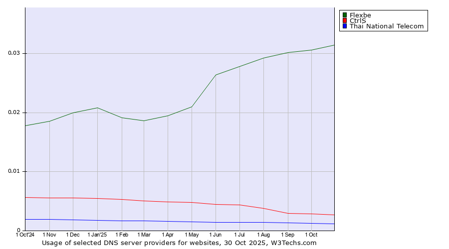 Historical trends in the usage of Flexbe vs. CtrlS vs. Thai National Telecom