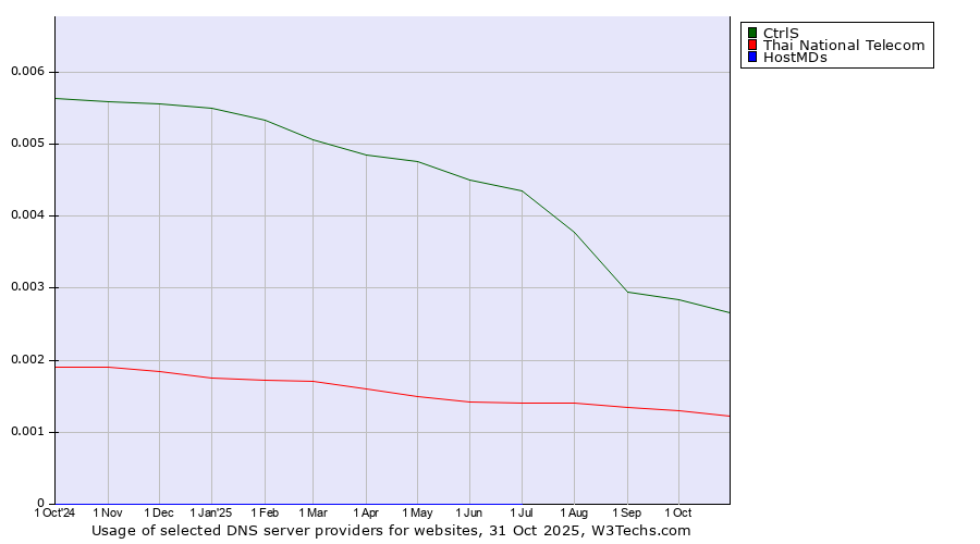 Historical trends in the usage of CtrlS vs. Thai National Telecom vs. HostMDs