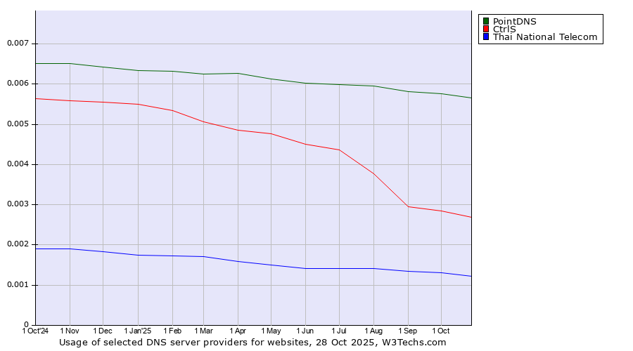 Historical trends in the usage of PointDNS vs. CtrlS vs. Thai National Telecom