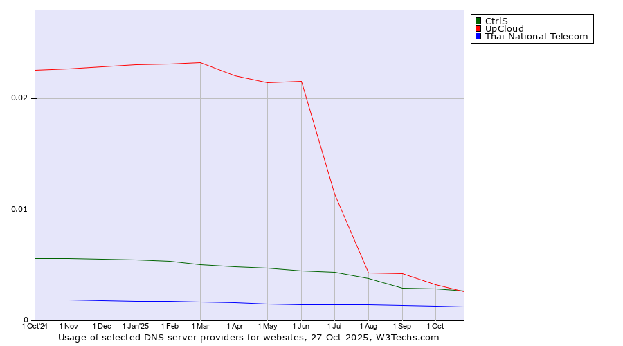 Historical trends in the usage of CtrlS vs. UpCloud vs. Thai National Telecom