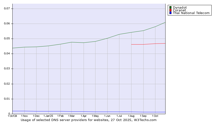 Historical trends in the usage of Dynadot vs. Curanet vs. Thai National Telecom