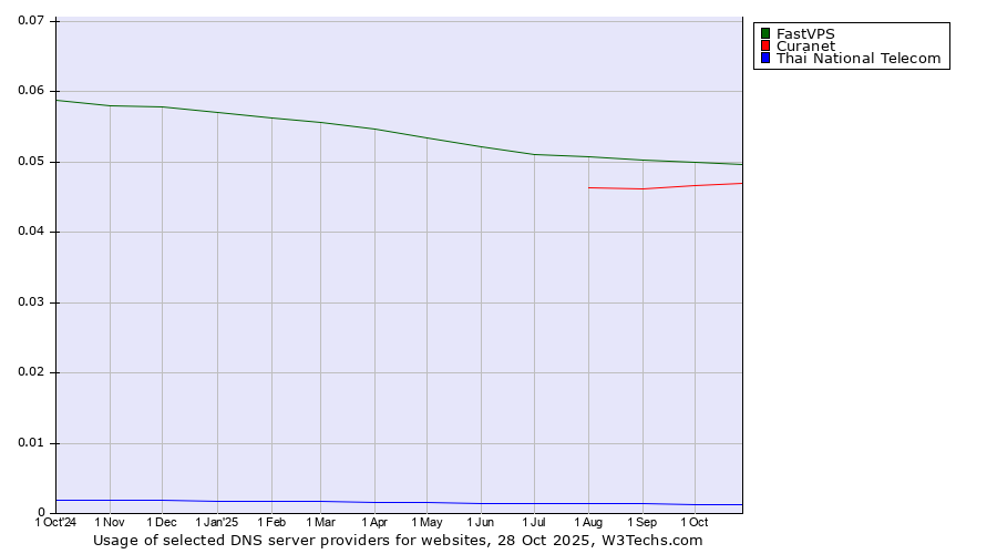 Historical trends in the usage of FastVPS vs. Curanet vs. Thai National Telecom