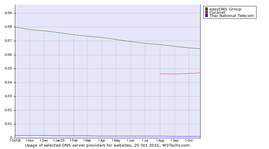 Historical trends in the usage of easyDNS Group vs. Curanet vs. Thai National Telecom