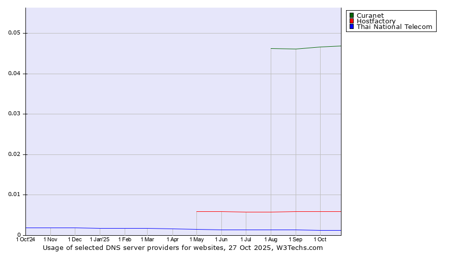 Historical trends in the usage of Curanet vs. Hostfactory vs. Thai National Telecom