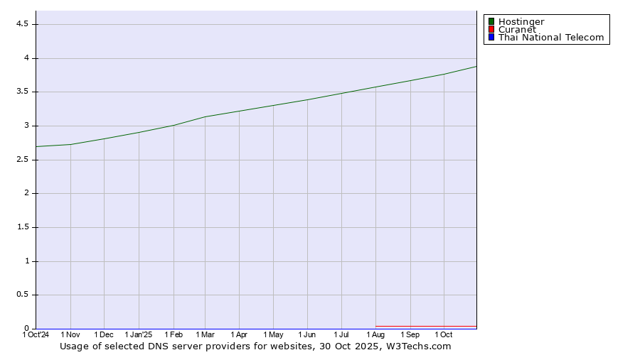 Historical trends in the usage of Hostinger vs. Curanet vs. Thai National Telecom