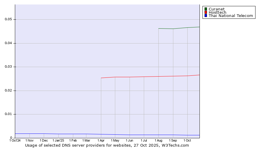 Historical trends in the usage of Curanet vs. Hosttech vs. Thai National Telecom