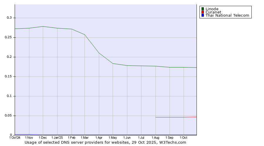 Historical trends in the usage of Linode vs. Curanet vs. Thai National Telecom