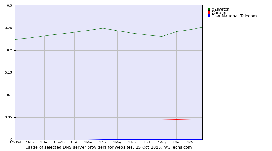 Historical trends in the usage of o2switch vs. Curanet vs. Thai National Telecom