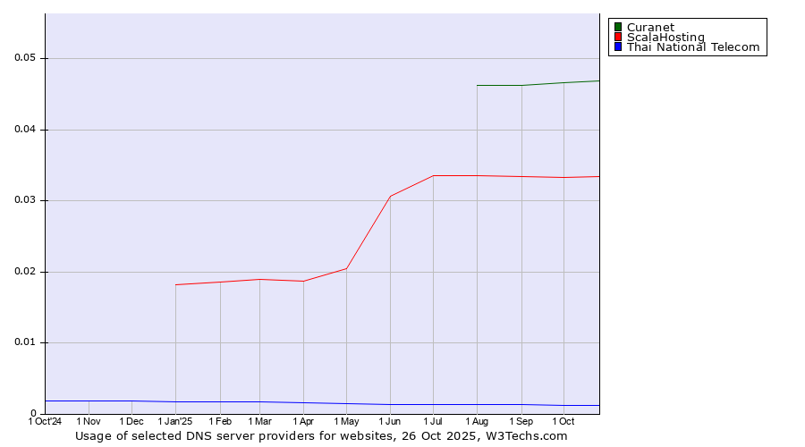 Historical trends in the usage of Curanet vs. ScalaHosting vs. Thai National Telecom