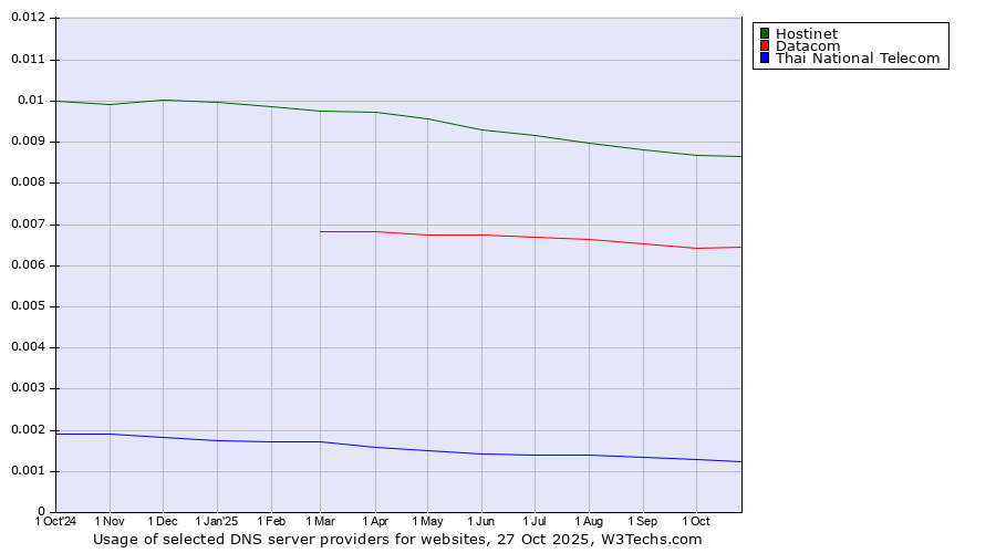 Historical trends in the usage of Hostinet vs. Datacom vs. Thai National Telecom