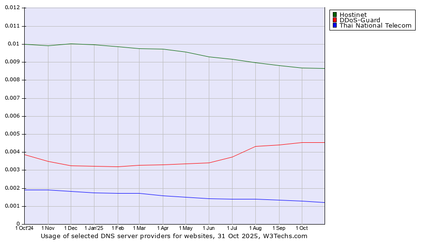 Historical trends in the usage of Hostinet vs. DDoS-Guard vs. Thai National Telecom
