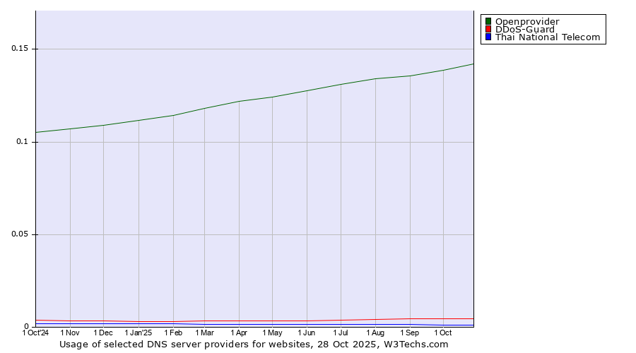 Historical trends in the usage of Openprovider vs. DDoS-Guard vs. Thai National Telecom