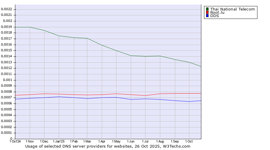 Historical trends in the usage of Thai National Telecom vs. Root.lu vs. DDS