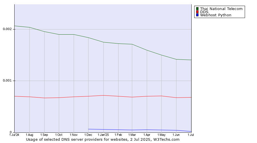 Historical trends in the usage of Thai National Telecom vs. DDS vs. Webhost Python
