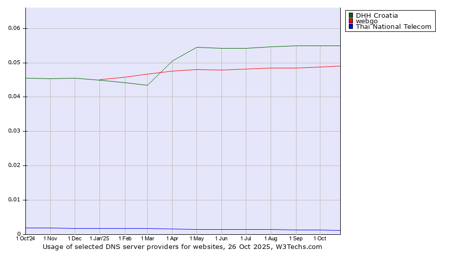 Historical trends in the usage of DHH Croatia vs. webgo vs. Thai National Telecom