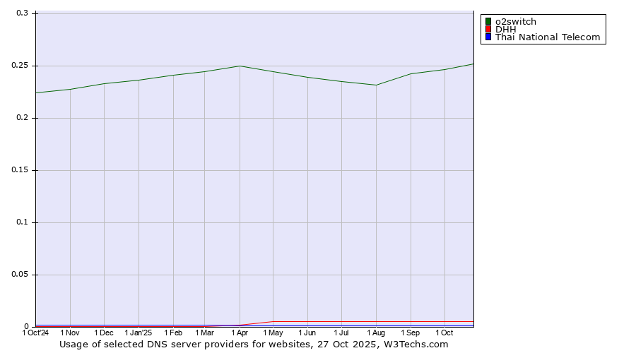 Historical trends in the usage of o2switch vs. DHH vs. Thai National Telecom