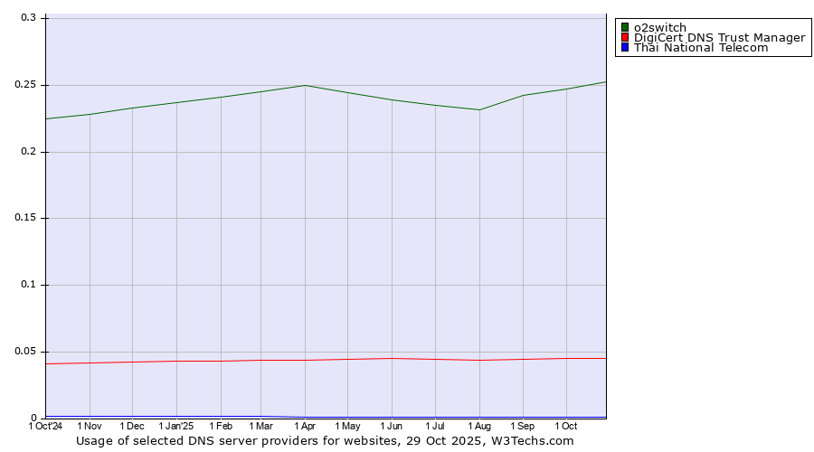 Historical trends in the usage of o2switch vs. DigiCert DNS Trust Manager vs. Thai National Telecom