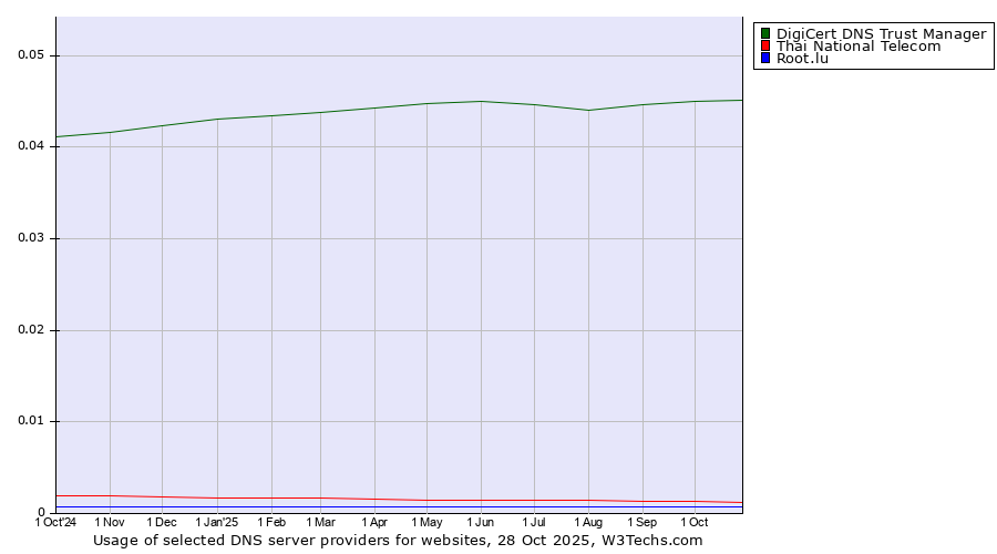 Historical trends in the usage of DigiCert DNS Trust Manager vs. Thai National Telecom vs. Root.lu