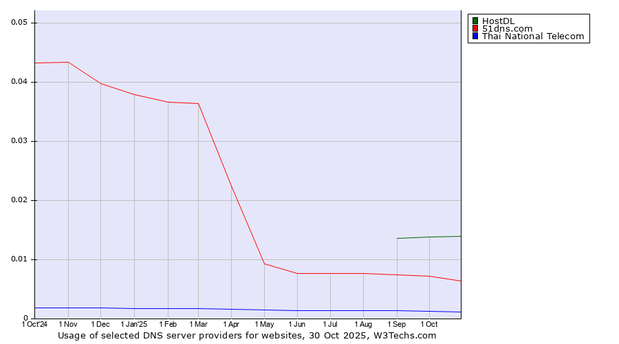 Historical trends in the usage of HostDL vs. 51dns.com vs. Thai National Telecom