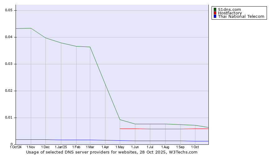 Historical trends in the usage of 51dns.com vs. Hostfactory vs. Thai National Telecom