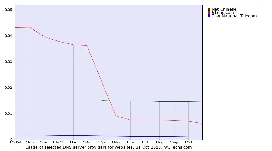 Historical trends in the usage of Net Chinese vs. 51dns.com vs. Thai National Telecom