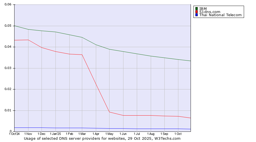 Historical trends in the usage of IBM vs. 51dns.com vs. Thai National Telecom