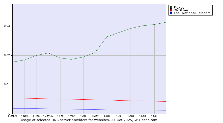 Historical trends in the usage of Flexbe vs. DNSEver vs. Thai National Telecom