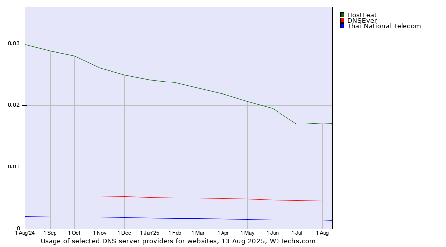 Historical trends in the usage of HostFeat vs. DNSEver vs. Thai National Telecom