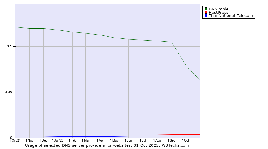 Historical trends in the usage of DNSimple vs. HostPress vs. Thai National Telecom