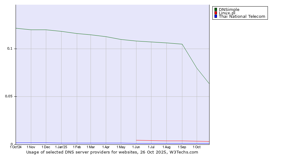 Historical trends in the usage of DNSimple vs. Linux.pl vs. Thai National Telecom