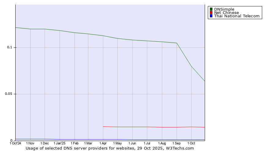 Historical trends in the usage of DNSimple vs. Net Chinese vs. Thai National Telecom