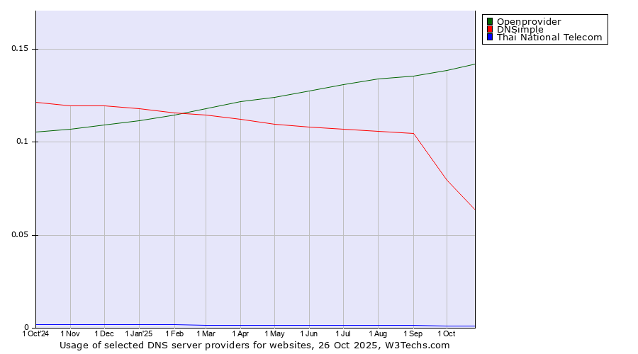 Historical trends in the usage of Openprovider vs. DNSimple vs. Thai National Telecom