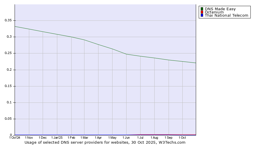Historical trends in the usage of DNS Made Easy vs. Octenium vs. Thai National Telecom