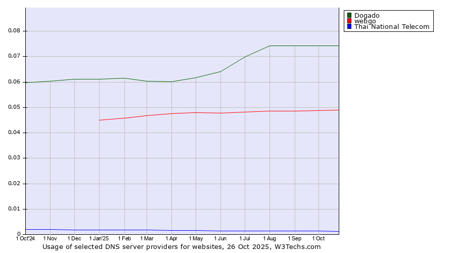 Historical trends in the usage of Dogado vs. webgo vs. Thai National Telecom