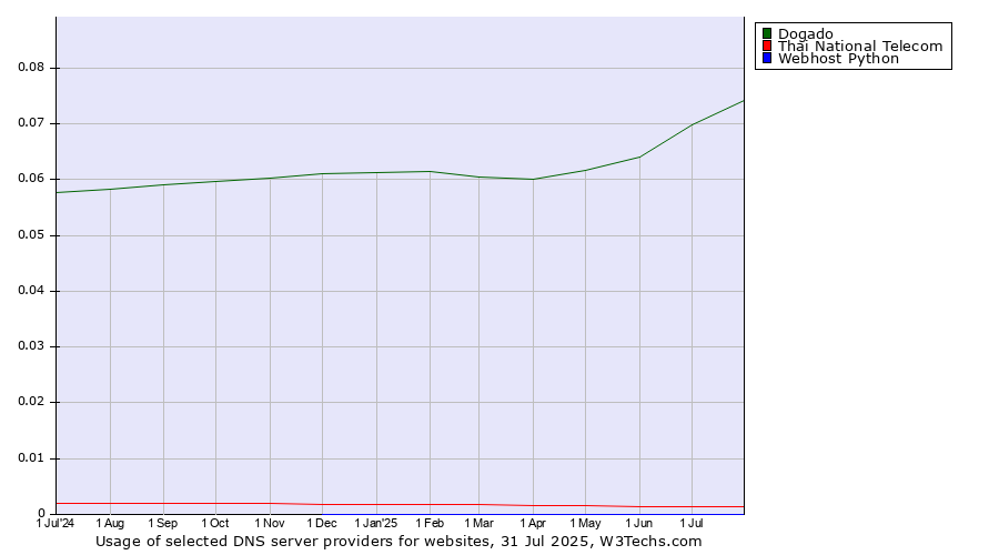 Historical trends in the usage of Dogado vs. Thai National Telecom vs. Webhost Python