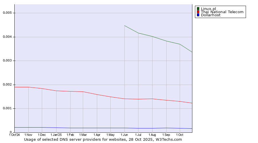 Historical trends in the usage of Linux.pl vs. Thai National Telecom vs. Dollarhost