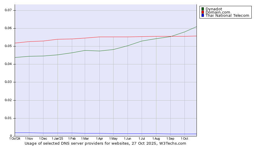 Historical trends in the usage of Dynadot vs. Domain.com vs. Thai National Telecom