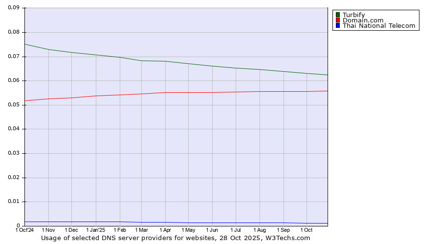 Historical trends in the usage of Turbify vs. Domain.com vs. Thai National Telecom