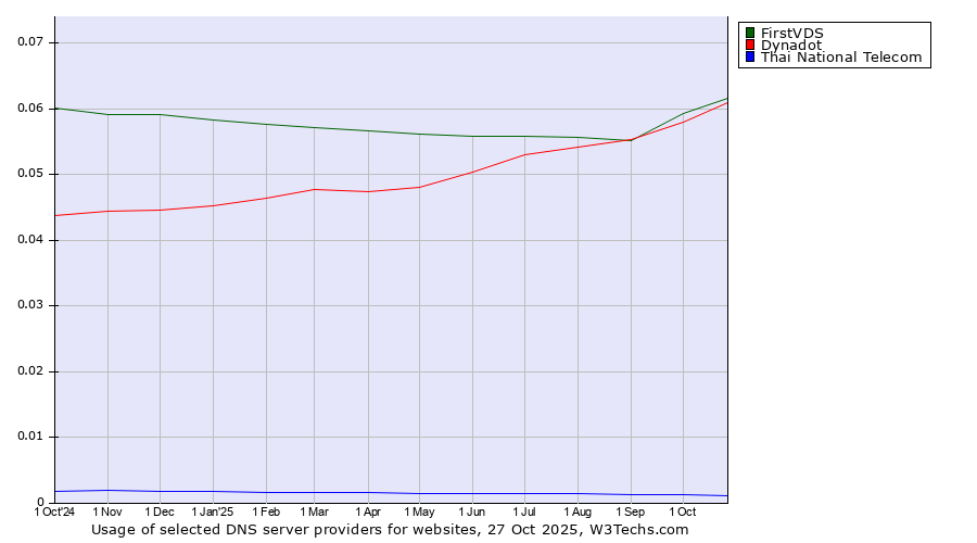 Historical trends in the usage of FirstVDS vs. Dynadot vs. Thai National Telecom