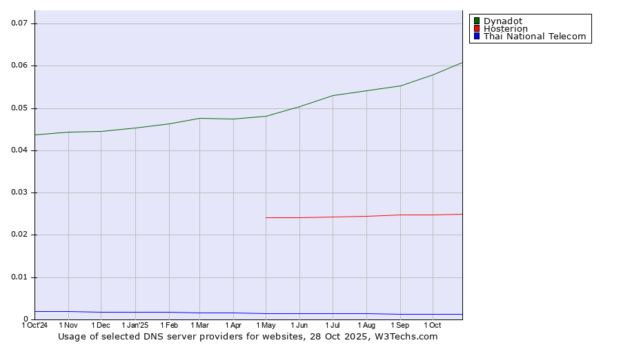 Historical trends in the usage of Dynadot vs. Hosterion vs. Thai National Telecom