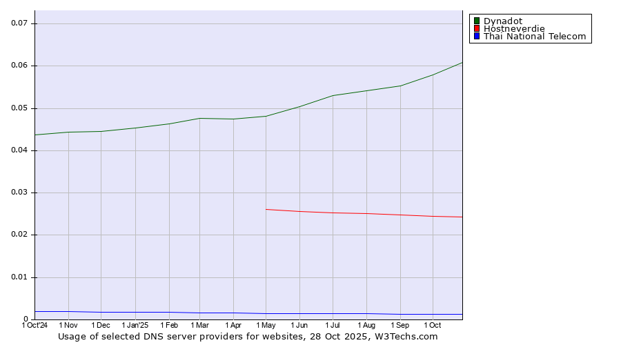 Historical trends in the usage of Dynadot vs. Hostneverdie vs. Thai National Telecom