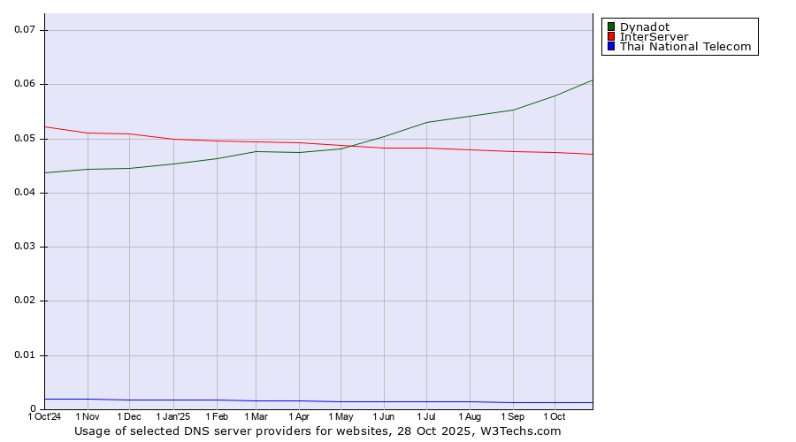 Historical trends in the usage of Dynadot vs. InterServer vs. Thai National Telecom