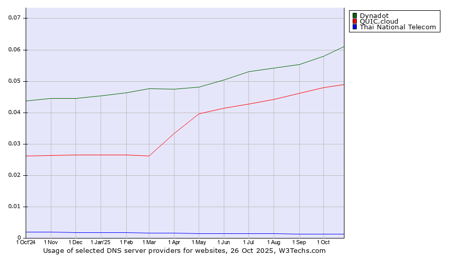 Historical trends in the usage of Dynadot vs. QUIC.cloud vs. Thai National Telecom